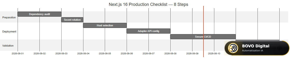 Next.js 16 production checklist for SMEs