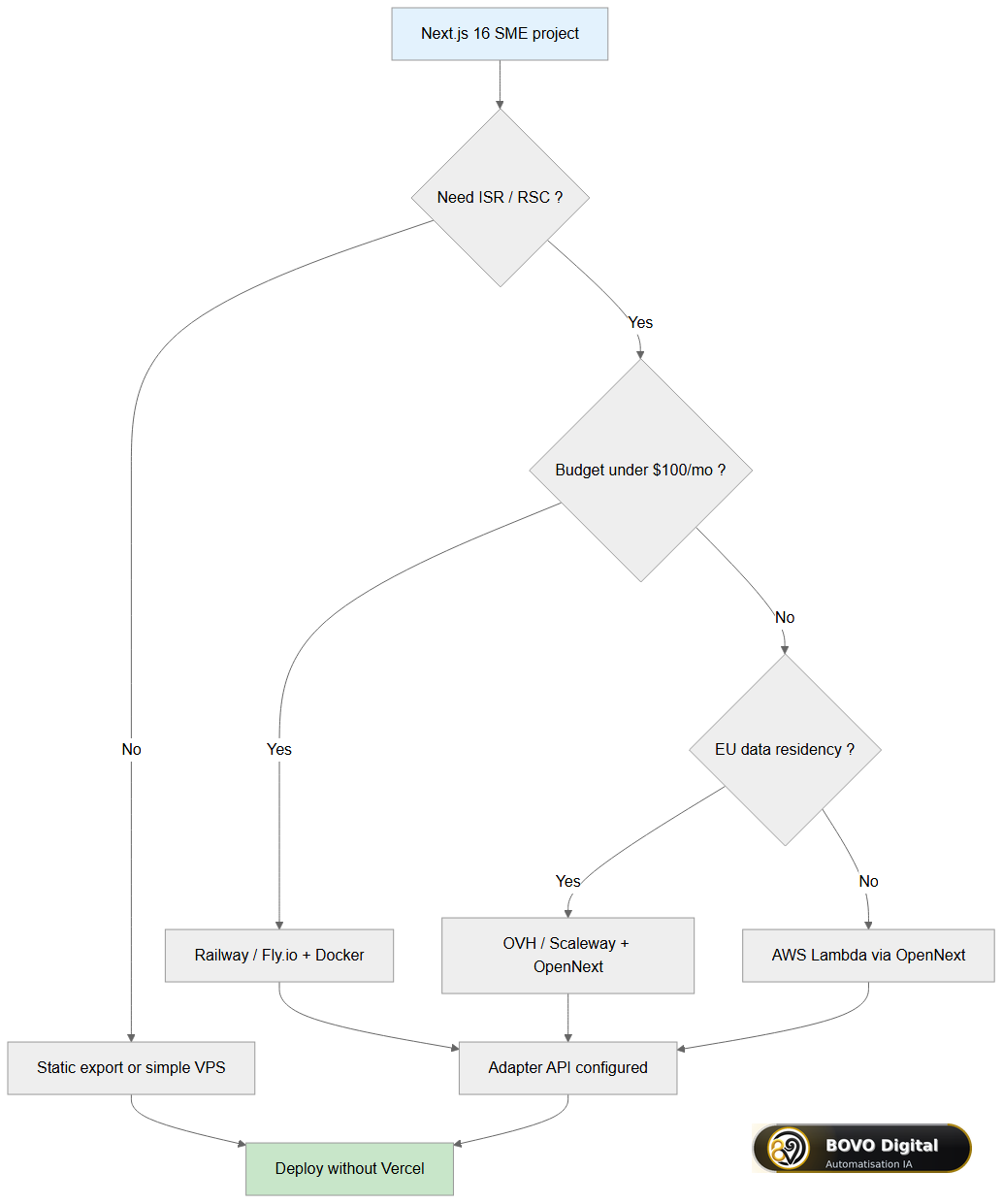 Next.js 16 host decision tree