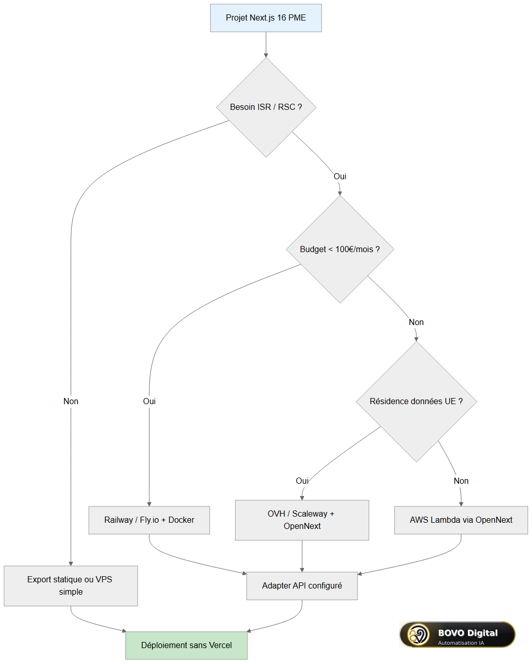 Arbre de décision hébergeur Next.js 16