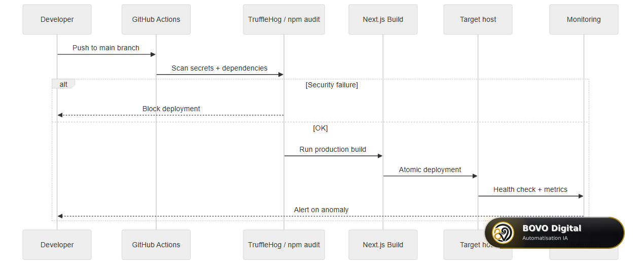 Secure CI/CD sequence for Next.js