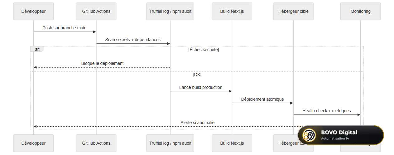 Séquence CI/CD sécurisé Next.js