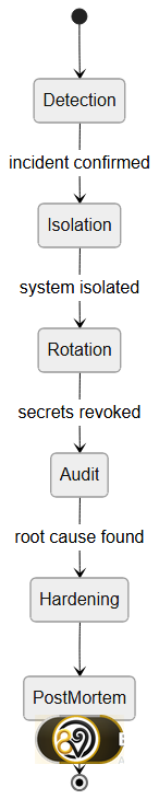 Supply chain post-incident procedure