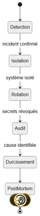 Procédure post-incident supply chain