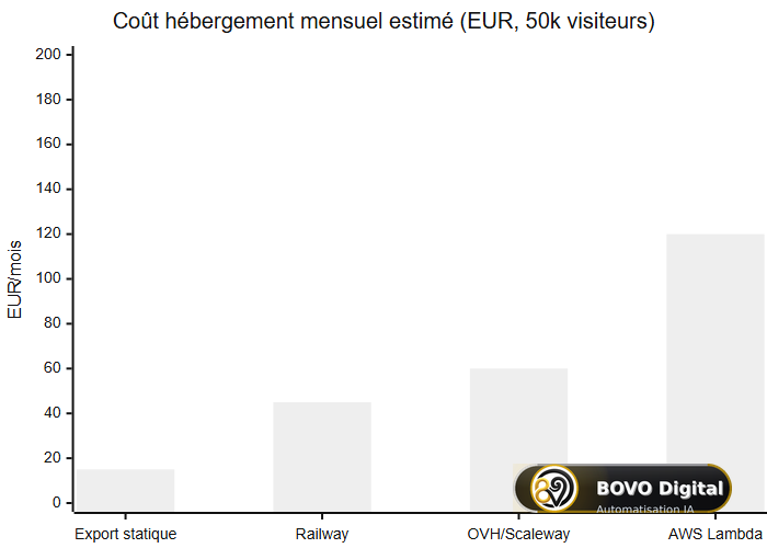 Coût hébergement mensuel estimé par plateforme
