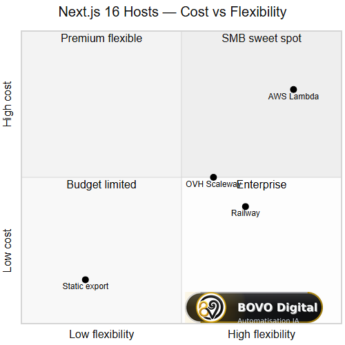 Next.js 16 hosts quadrant — cost vs flexibility