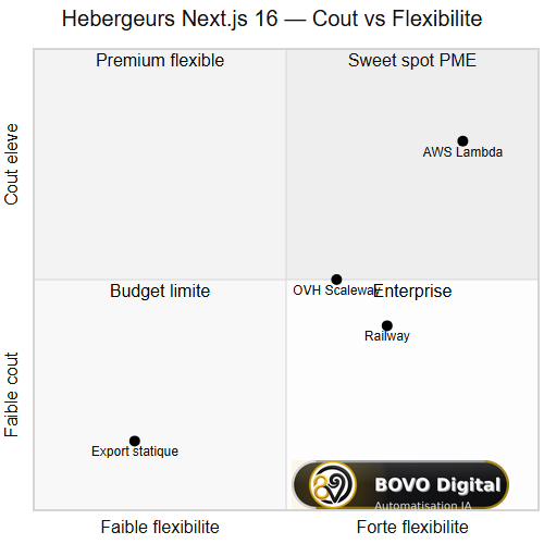 Quadrant hébergeurs Next.js 16 — coût vs flexibilité