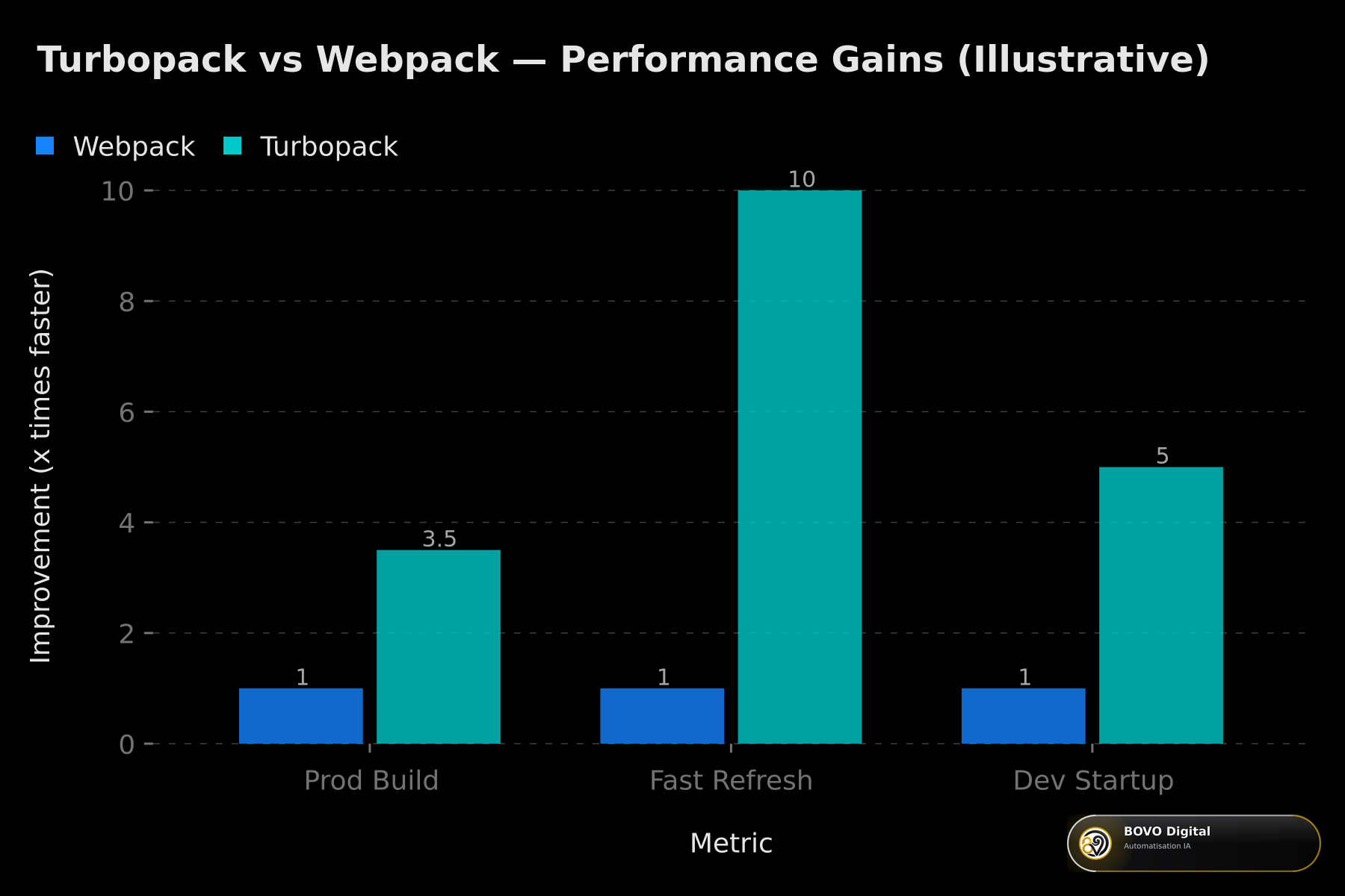 Turbopack vs Webpack — Performance Gains (Illustrative)