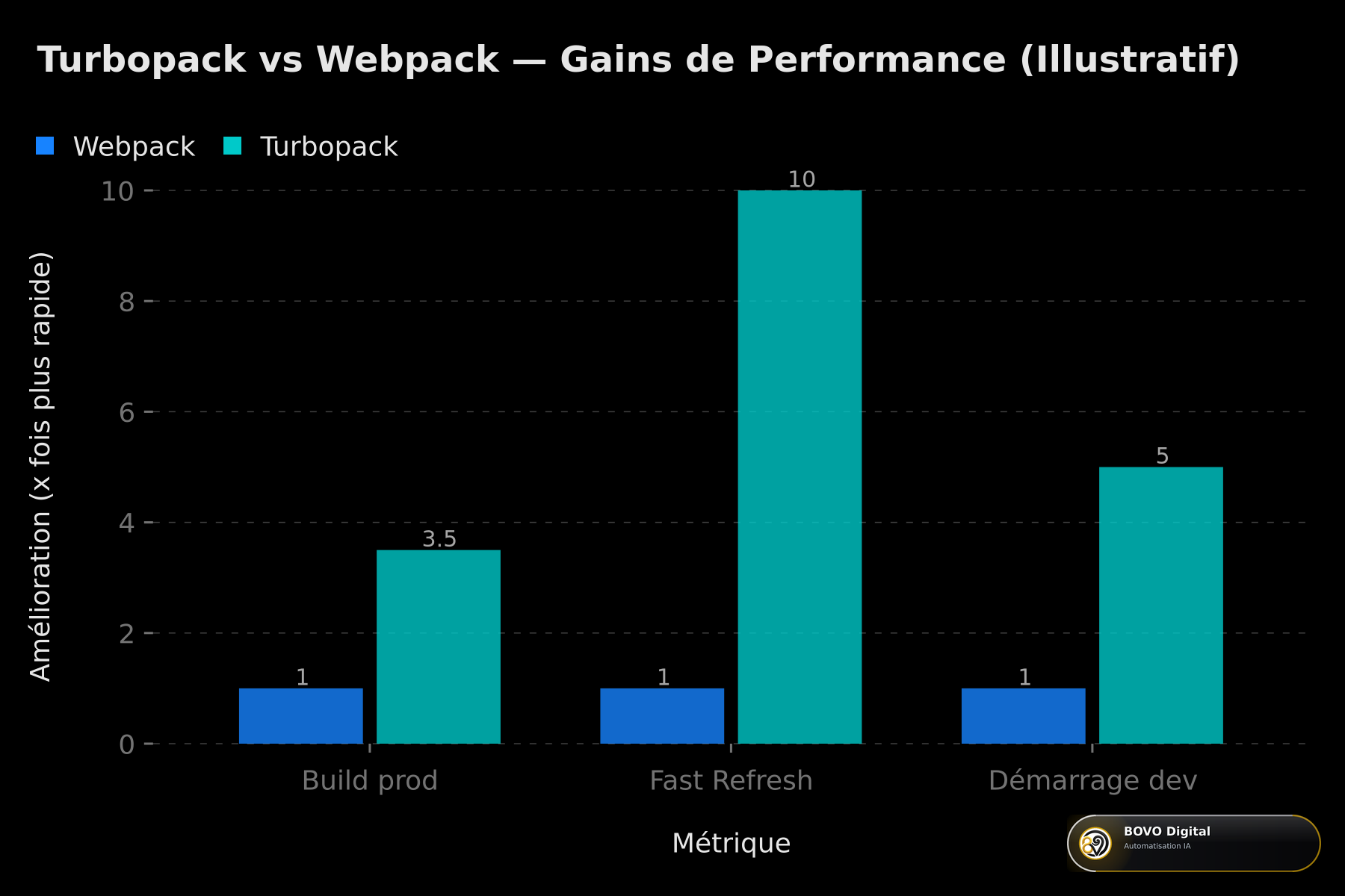 Turbopack vs Webpack — Gains de Performance (Illustratif)