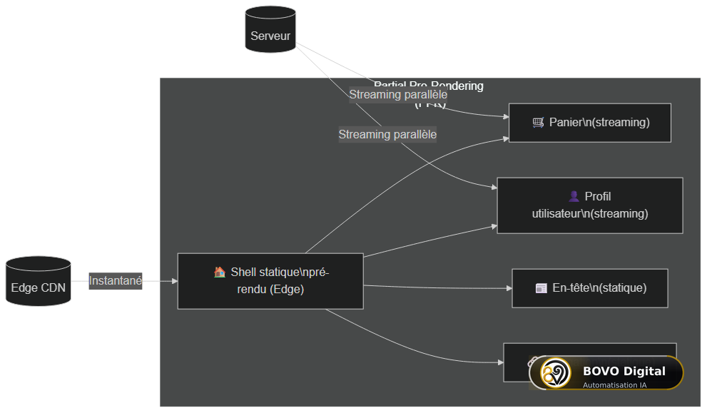 Modèle Partial Pre-Rendering : shell statique + parties dynamiques en streaming