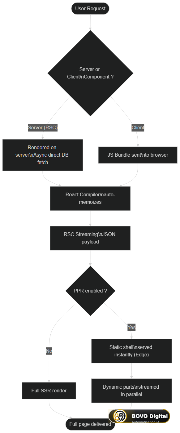 React 19 Render Cycle: Server Components, React Compiler and PPR