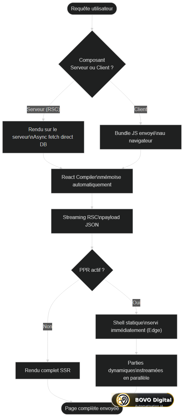 Cycle de rendu React 19 : Server Components, React Compiler et PPR