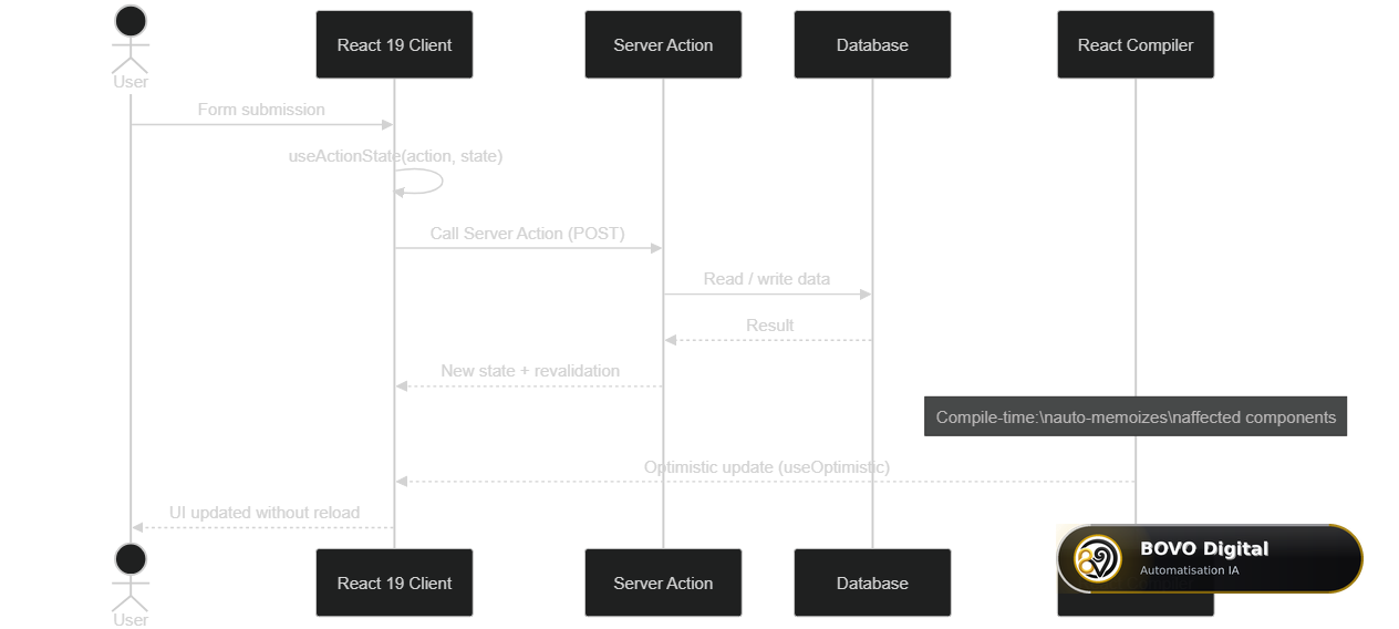 Server Action Sequence with React Compiler and useOptimistic
