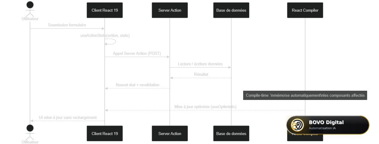 Séquence d'une Server Action avec React Compiler et useOptimistic