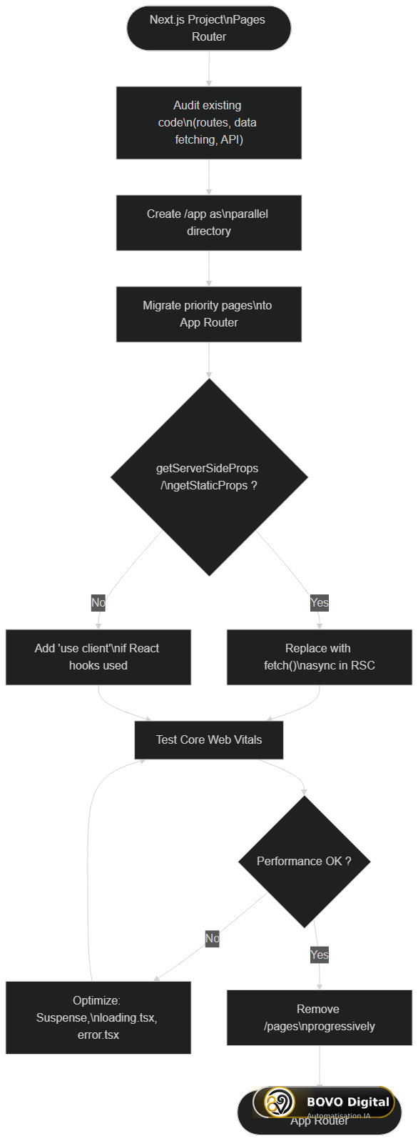 Pages Router → App Router Migration Guide