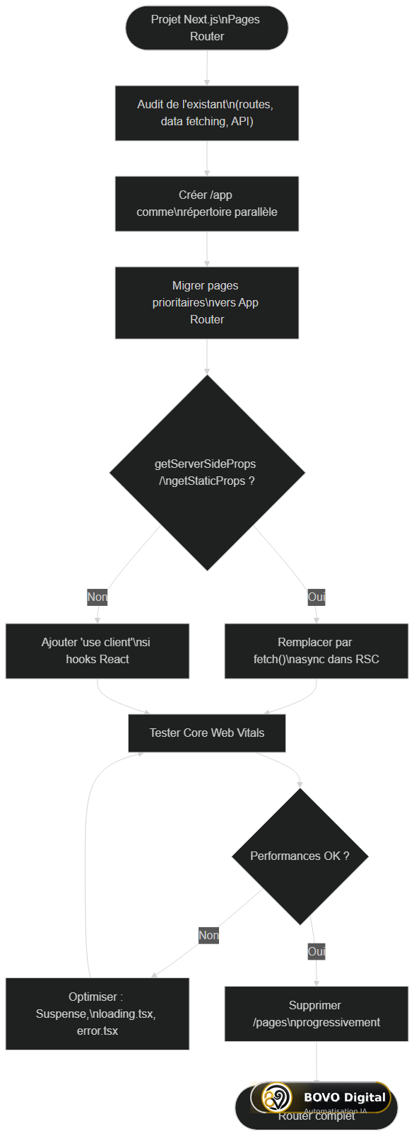 Guide de migration Pages Router → App Router