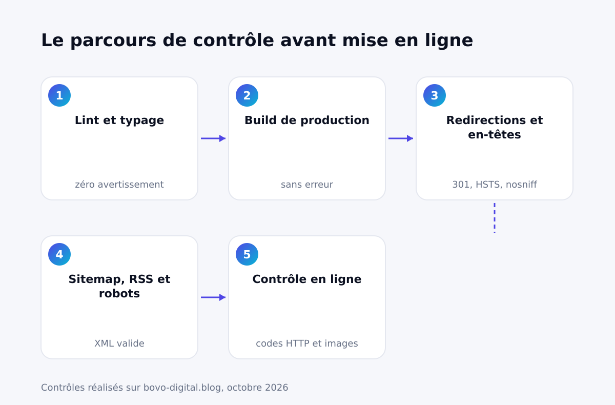 Le parcours de contrôle avant mise en ligne