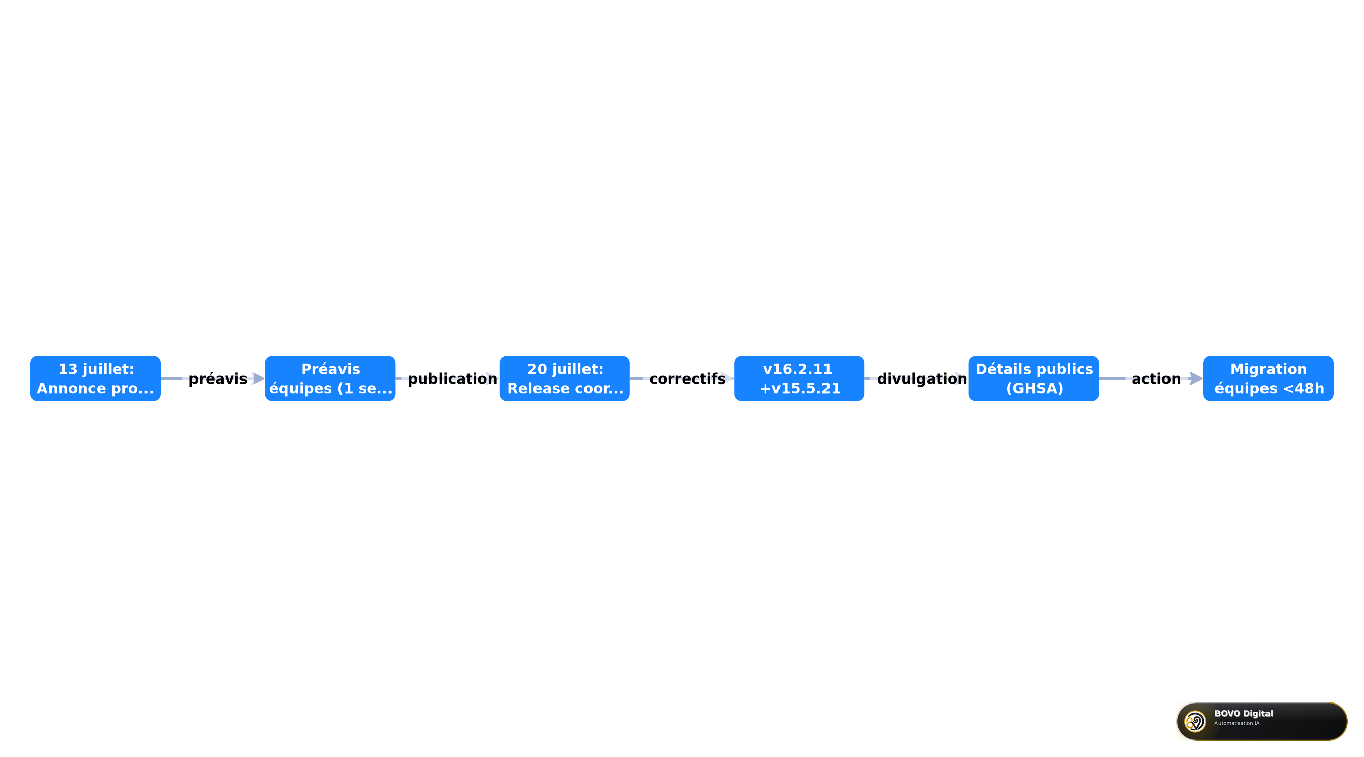 Pre-announced security release model