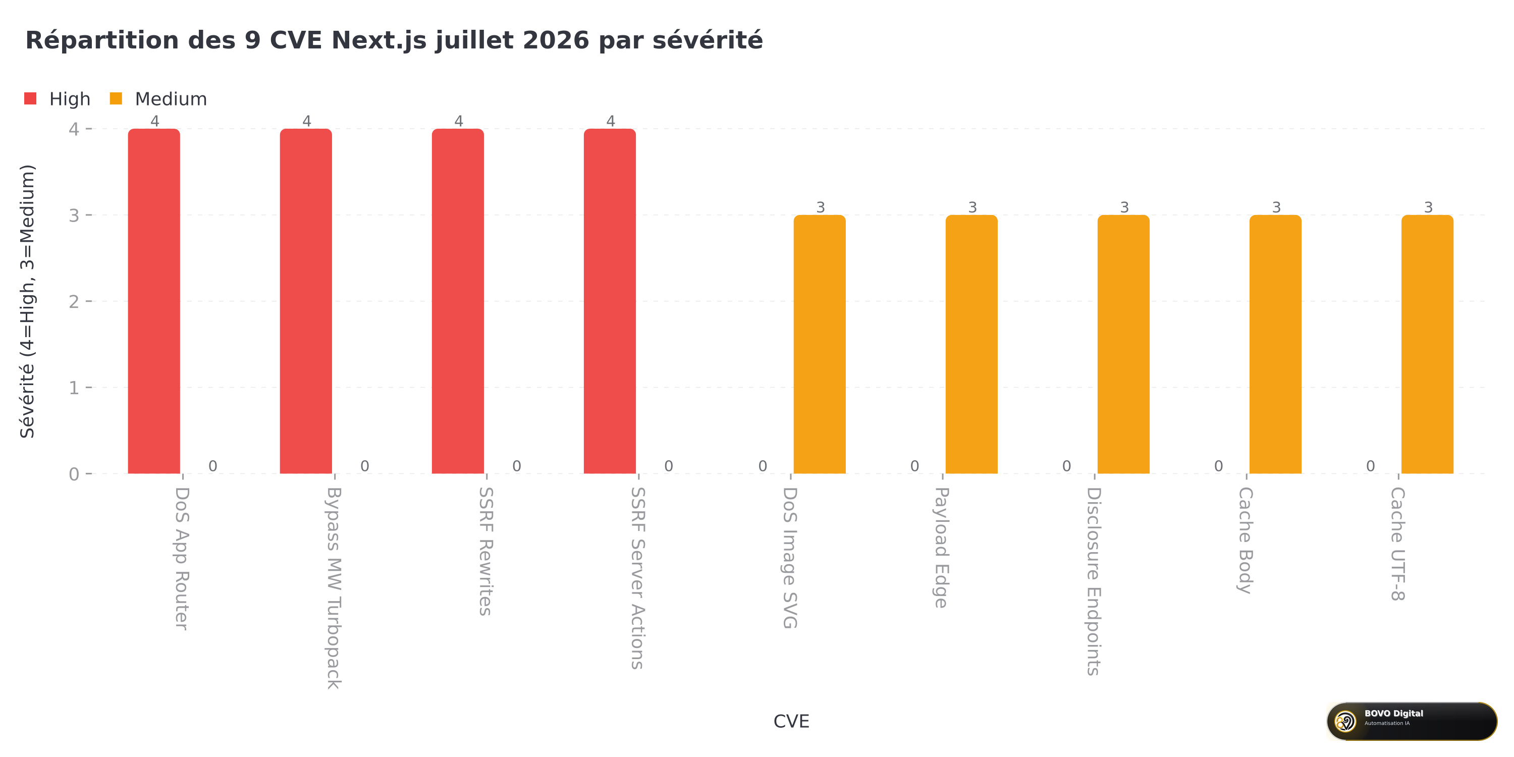 Impact matrix of the 9 CVEs