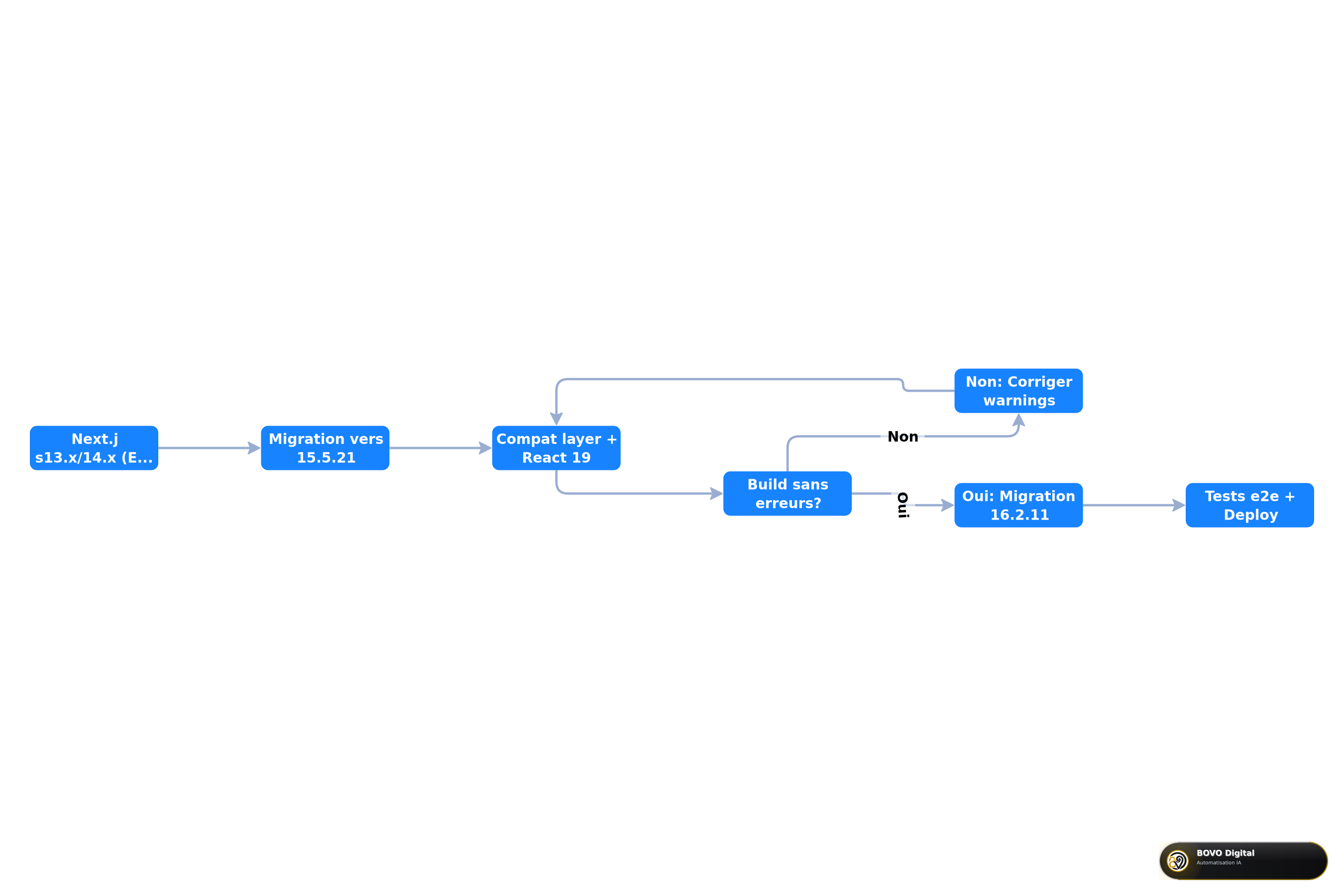 Migration path workflow