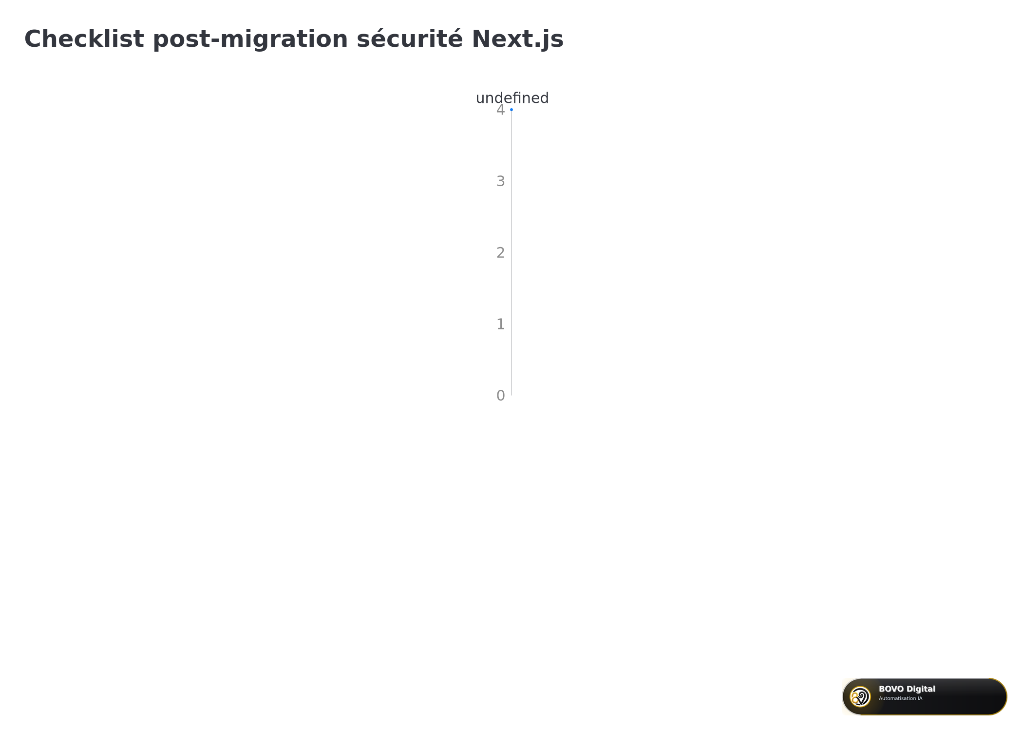 Post-migration security checklist