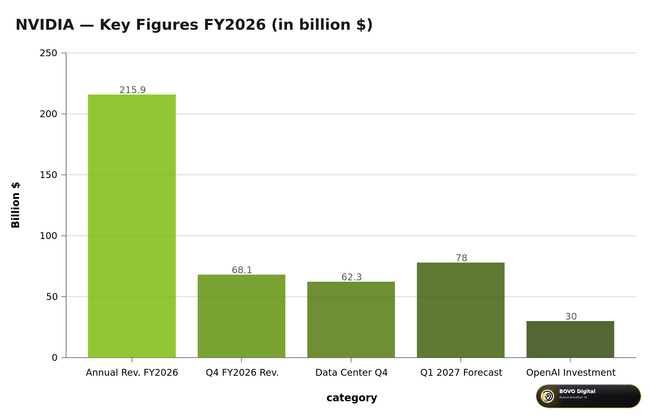 NVIDIA Key Figures FY2026: annual revenue, data center, forecasts and OpenAI investment