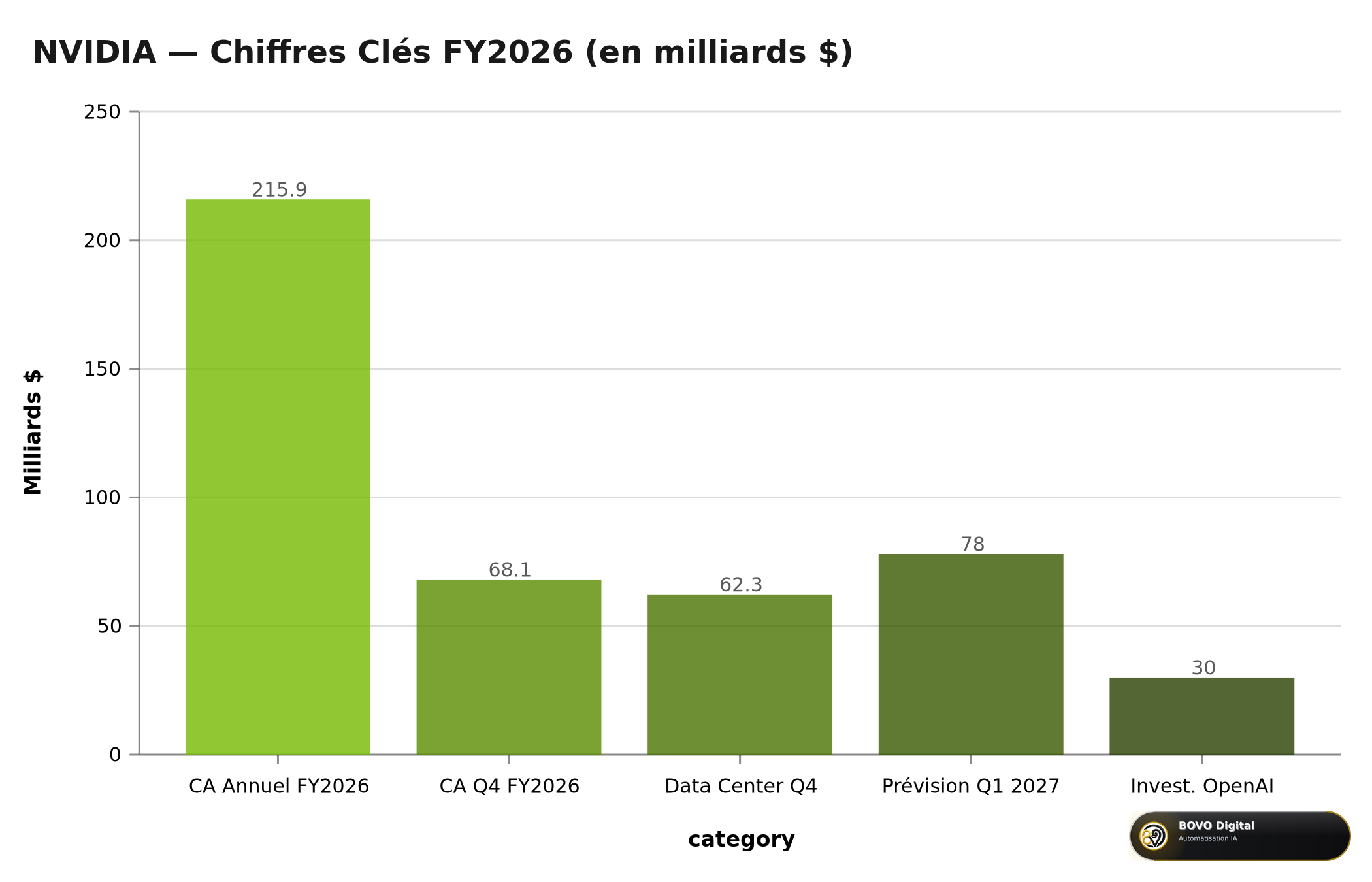 Chiffres clés NVIDIA FY2026 : revenus annuels, data center, prévisions et investissement OpenAI