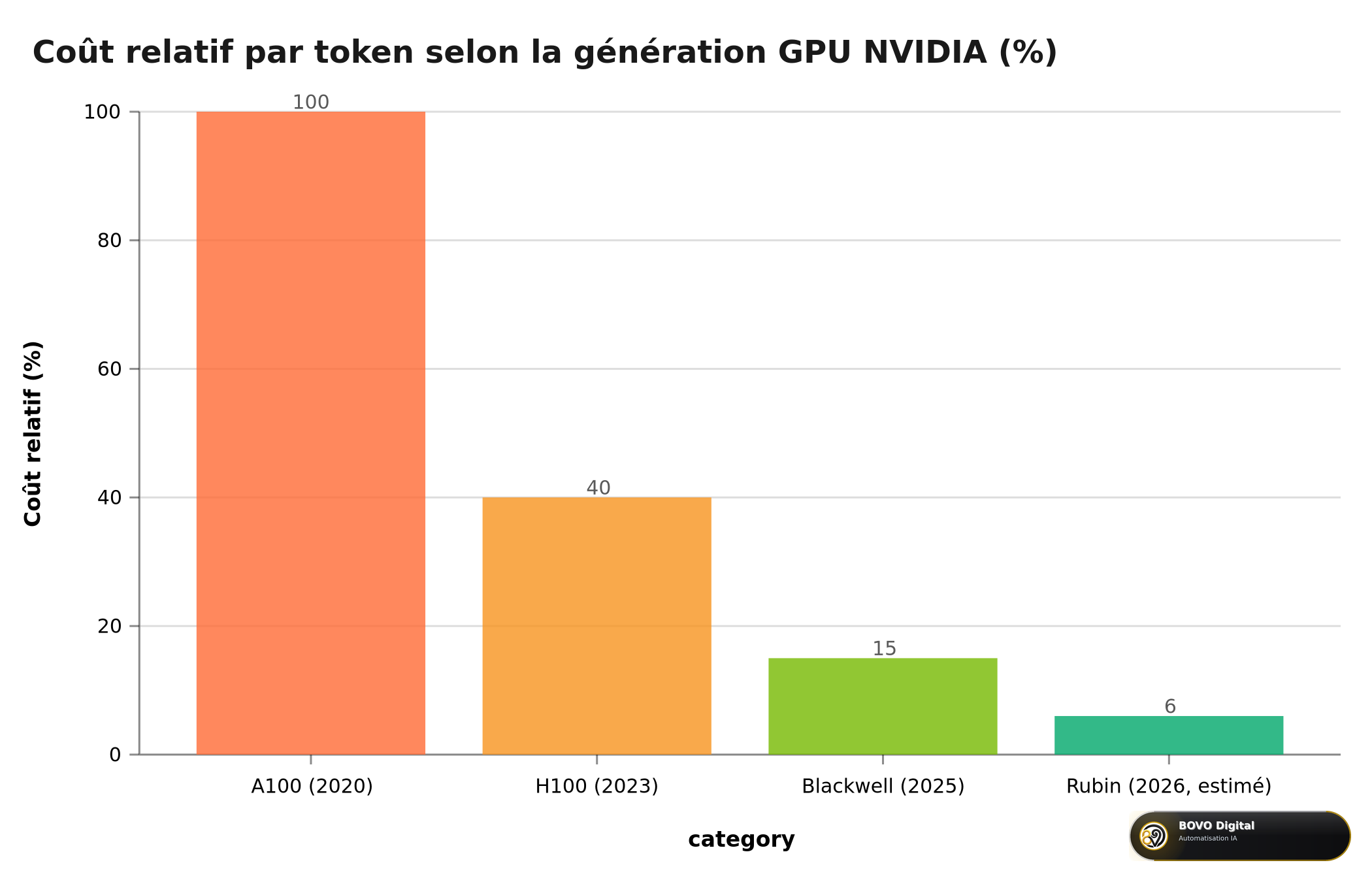 Évolution du coût relatif par token IA selon la génération de GPU NVIDIA