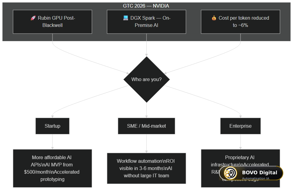 GTC 2026 implications flowchart by actor type: startup, SME, enterprise