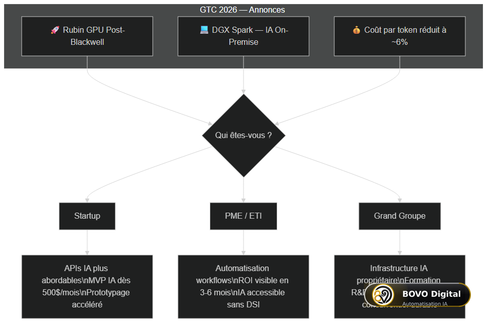 Flowchart des implications GTC 2026 par type d'acteur : startup, PME, grand groupe