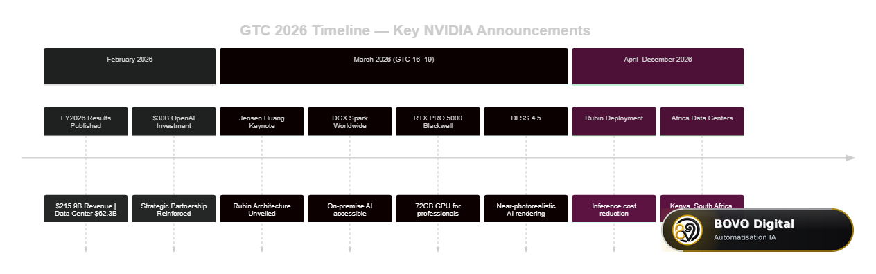 GTC 2026 Timeline — Key NVIDIA Announcements from February to December 2026