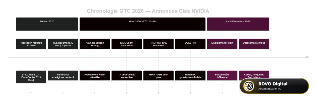 Chronologie GTC 2026 — Annonces clés NVIDIA de février à décembre 2026
