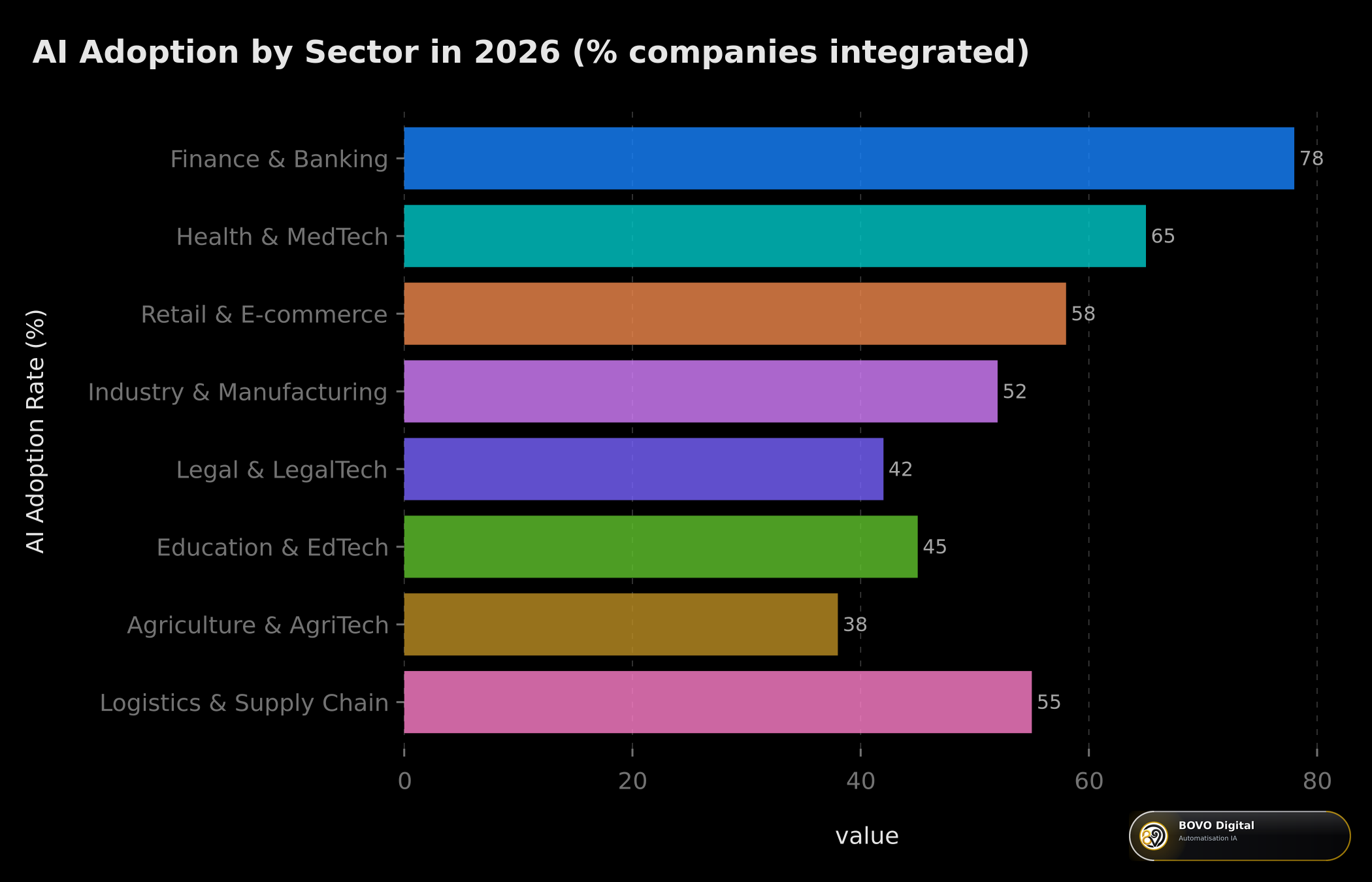 AI adoption rate by sector in 2026 — finance, healthcare, retail, manufacturing, education, agriculture