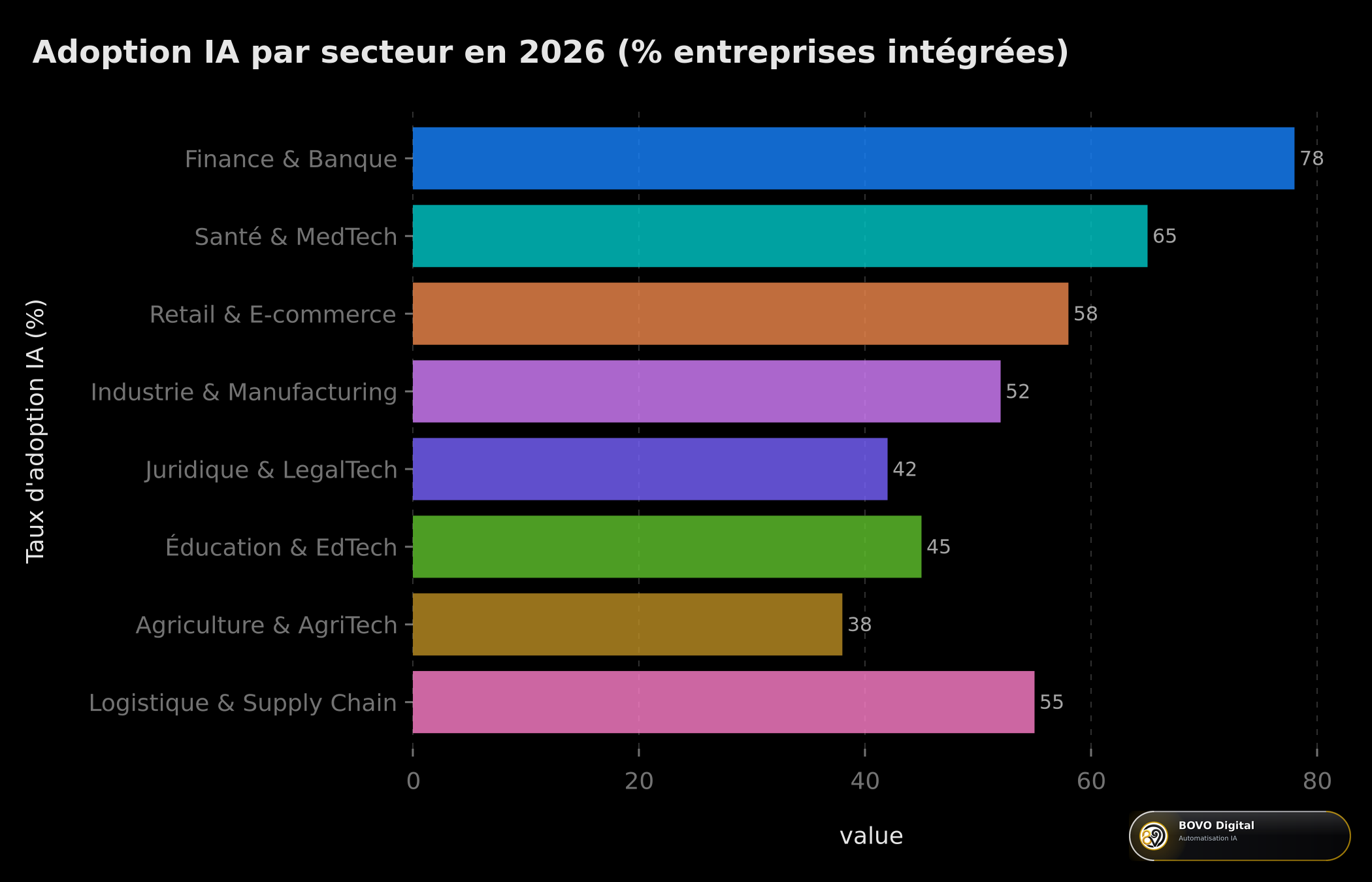 Taux d'adoption IA par secteur en 2026 — finance, santé, retail, industrie, éducation, agriculture