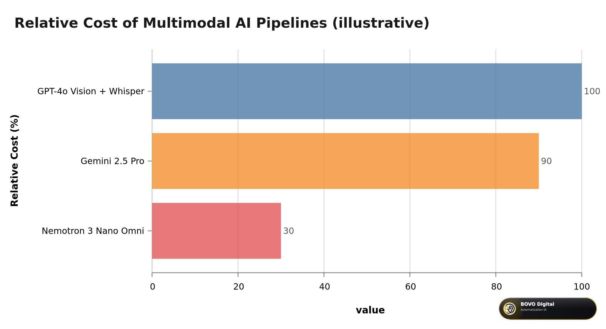 Relative cost of multimodal AI pipelines: GPT-4o, Gemini 2.5 Pro and Nemotron 3 Nano Omni