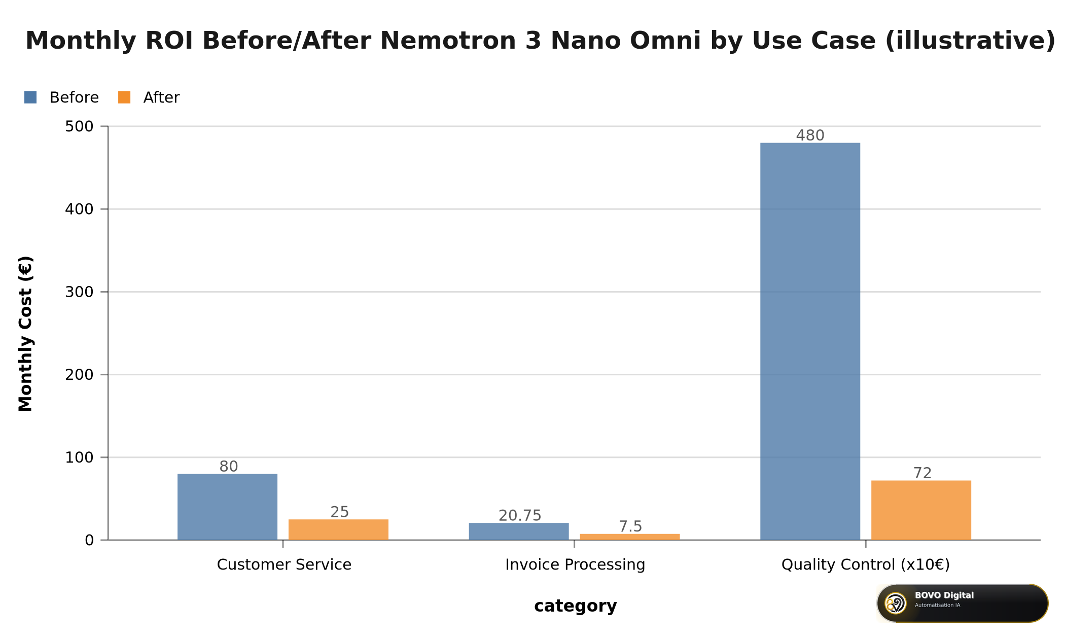 Monthly ROI before/after Nemotron 3 Nano Omni by use case