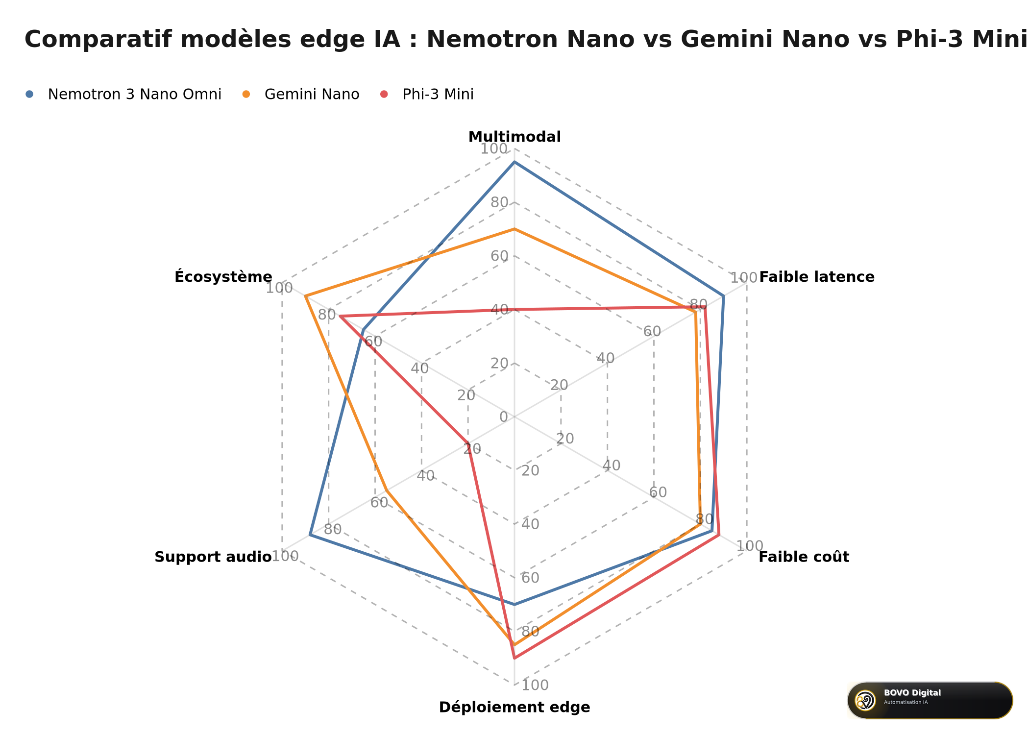 Radar comparatif illustratif : Nemotron 3 Nano Omni vs Gemini Nano vs Phi-3 Mini sur 6 dimensions clés