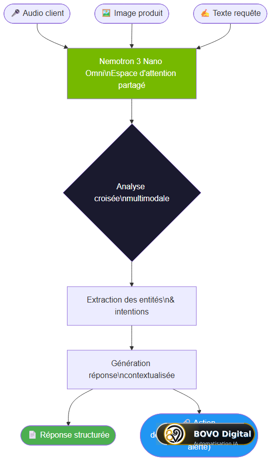 Flowchart d'un agent IA multimodal Nemotron 3 Nano Omni : entrées audio, image, texte → traitement → sorties