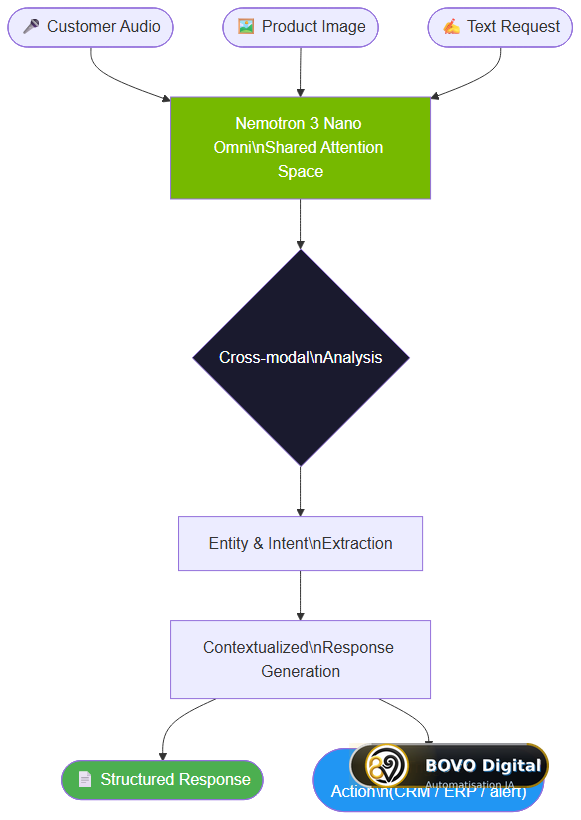 Flowchart of a Nemotron 3 Nano Omni multimodal AI agent: audio, image, text inputs → processing → outputs