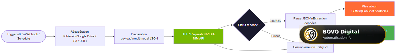 Flowchart du pipeline n8n complet avec Nemotron 3 Nano Omni : trigger → récupération fichiers → appel NIM → parse → CRM → notification