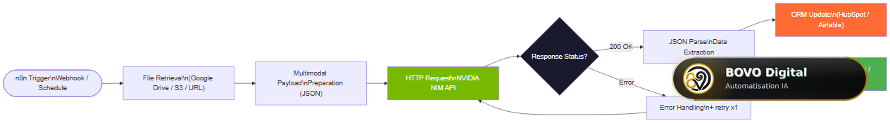 Complete n8n pipeline flowchart with Nemotron 3 Nano Omni: trigger → file retrieval → NIM call → parse → CRM → notification