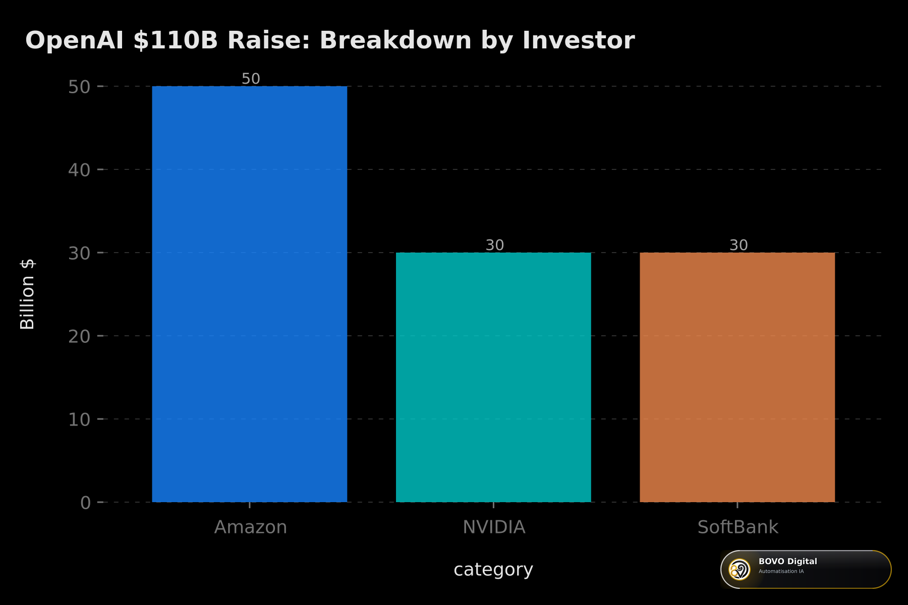 OpenAI $110B raise: breakdown by investor