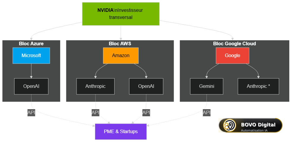 Les trois blocs de l'écosystème IA mondial : Azure, AWS et Google Cloud