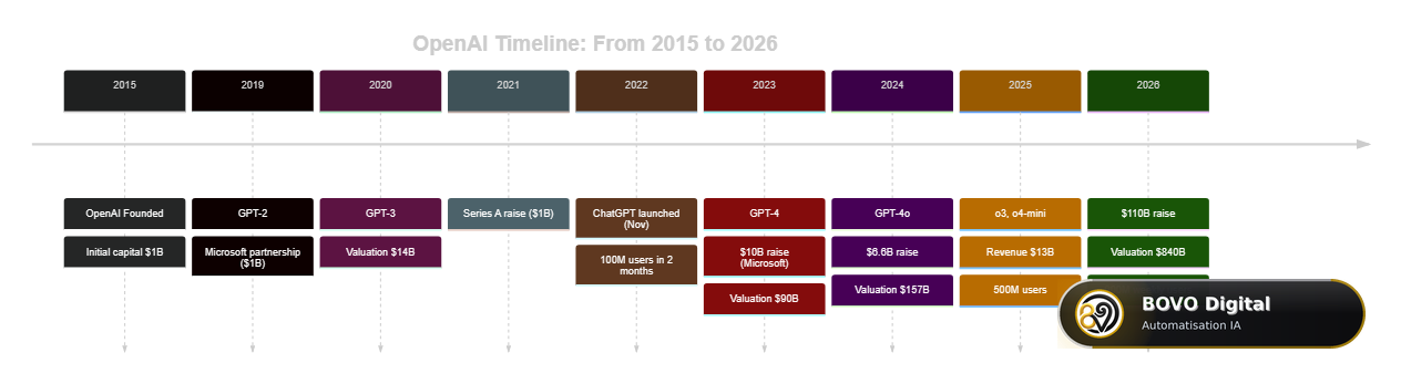 OpenAI Timeline 2015-2026: from origins to the $110 billion raise