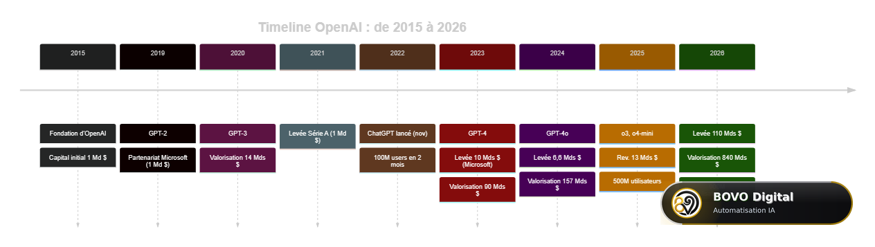 Timeline OpenAI 2015-2026 : des origines à la levée de 110 milliards