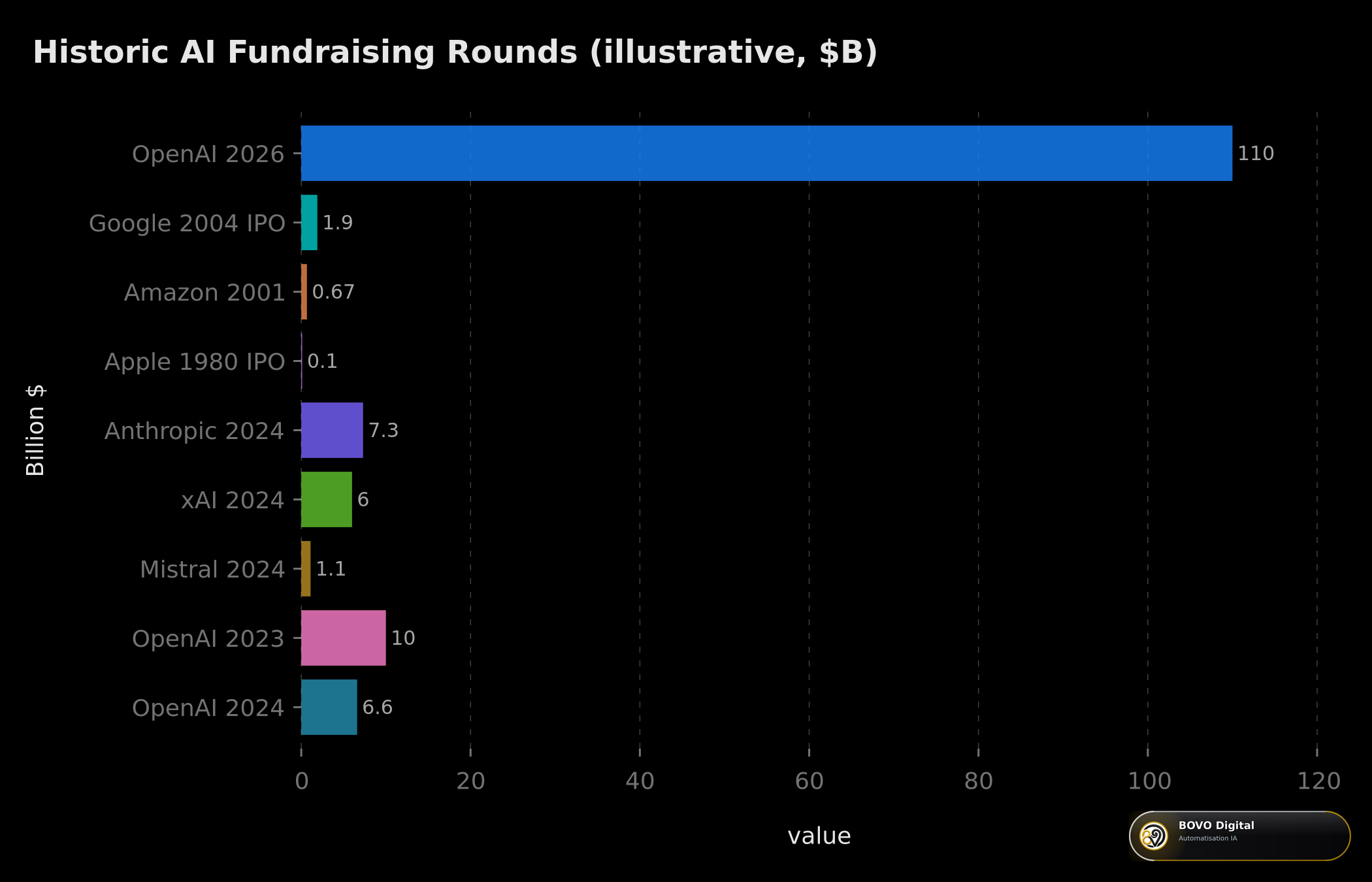 Historic AI and tech fundraising comparison (illustrative, $B)