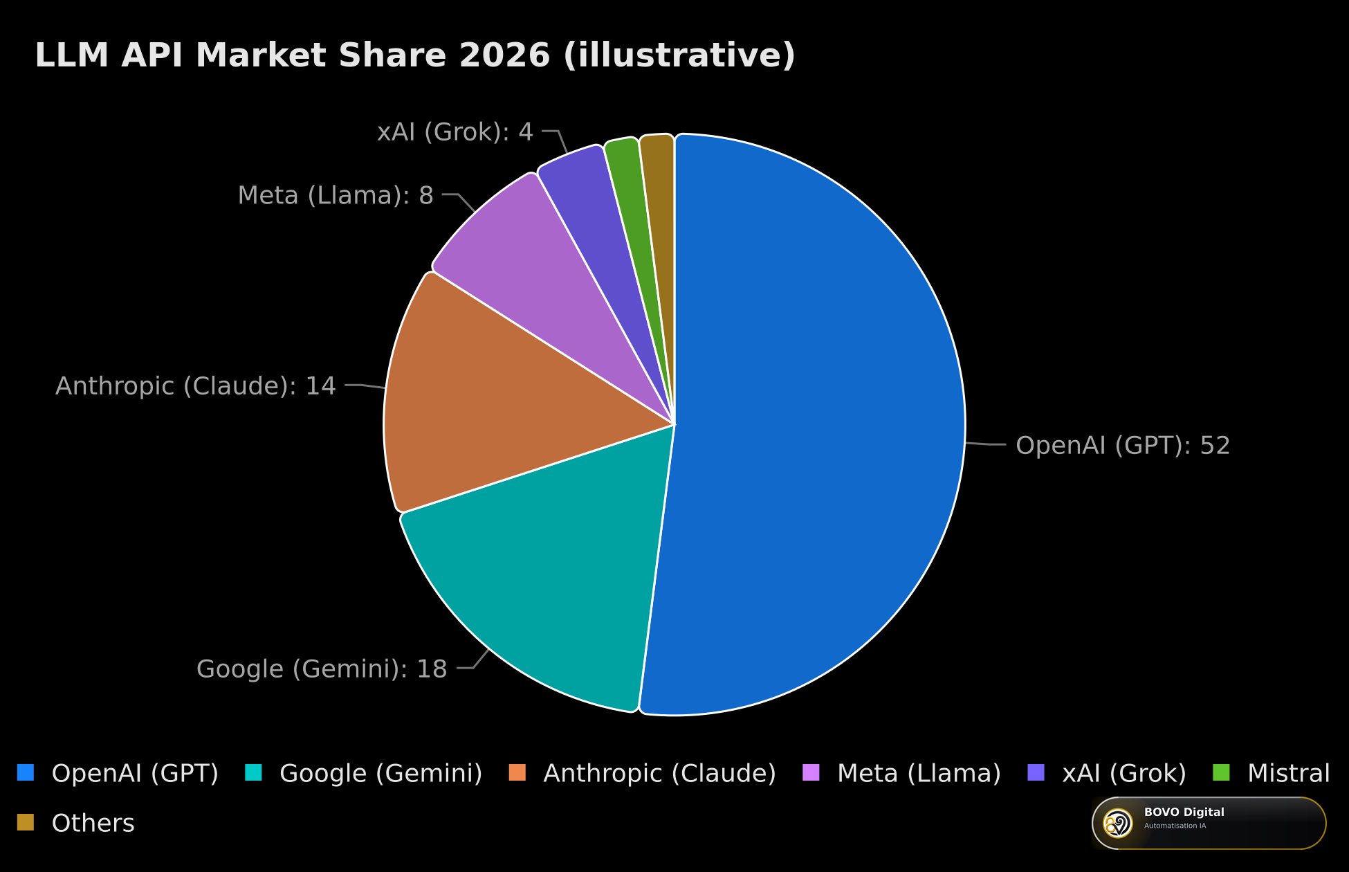 LLM API market share 2026 (illustrative)