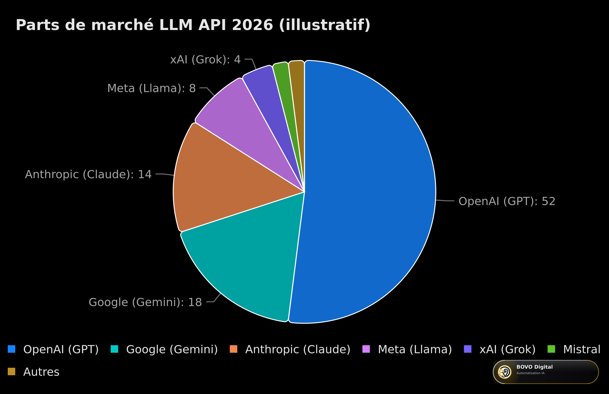 Parts de marché des API LLM en 2026 (illustratif)