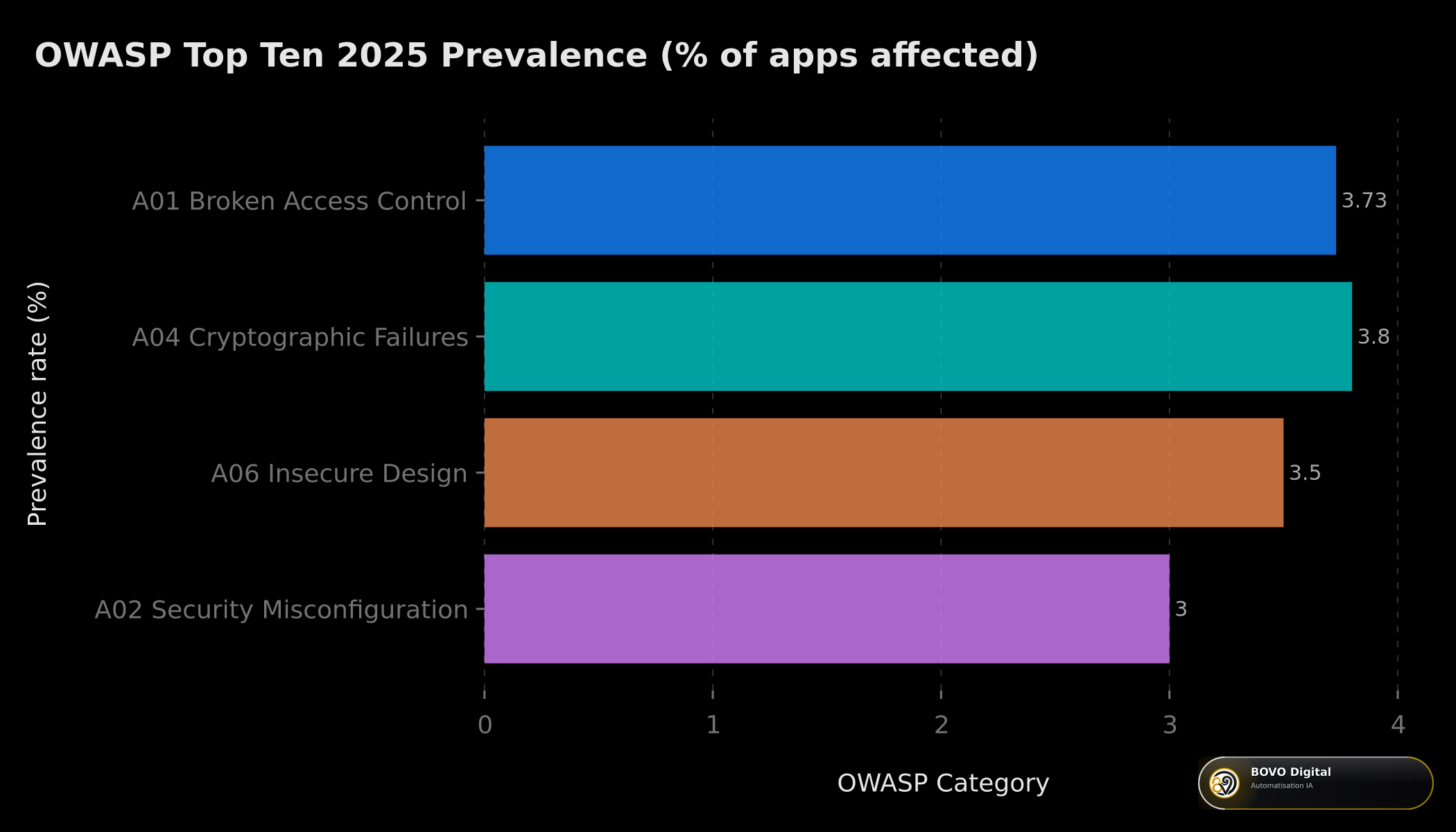 OWASP Top Ten 2025 vulnerability prevalence by category