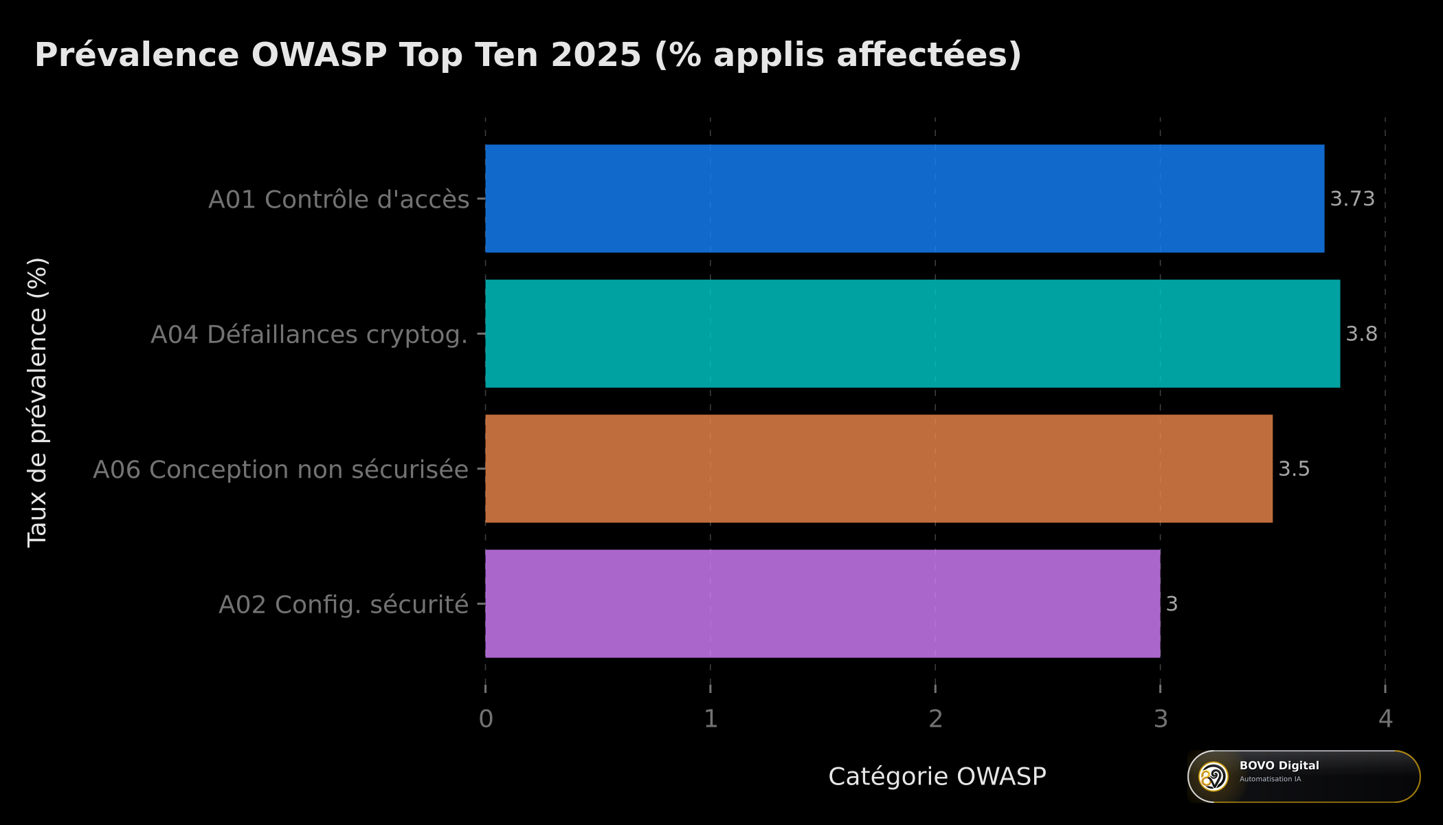 Prévalence des vulnérabilités OWASP Top Ten 2025 par catégorie