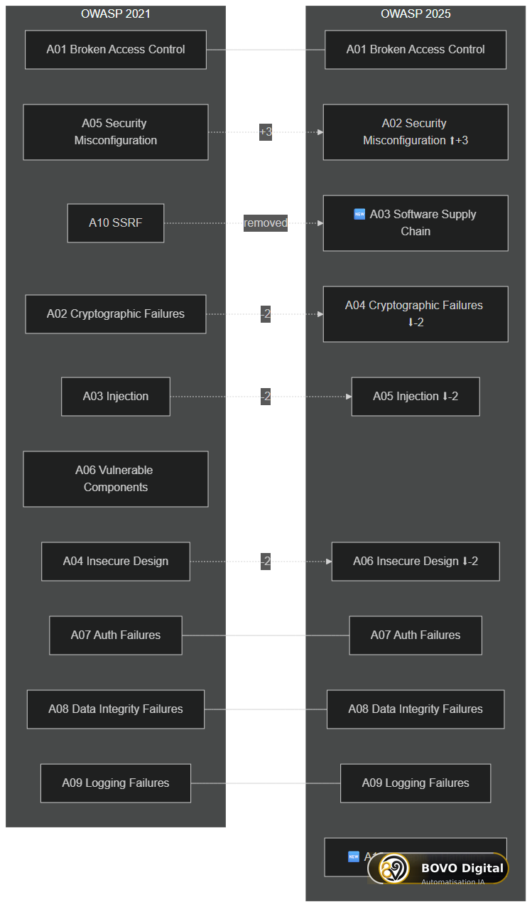 OWASP ranking evolution between 2021 and 2025